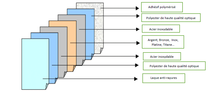 La composition des films solaires anti chaleur Dexypro